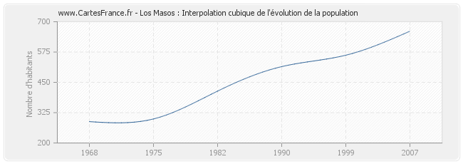 Los Masos : Interpolation cubique de l'évolution de la population